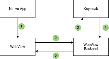Native app to web app token exchange flow